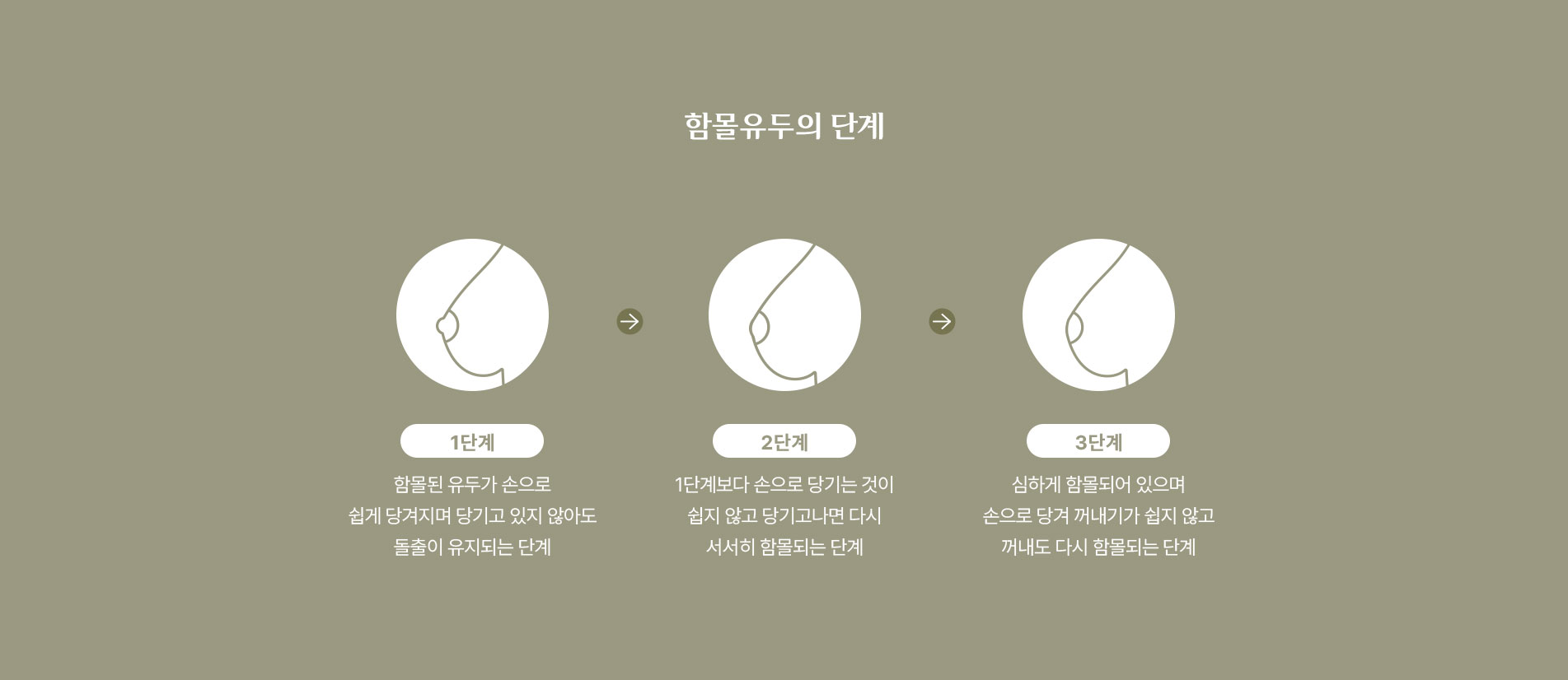 함몰유두의 단계